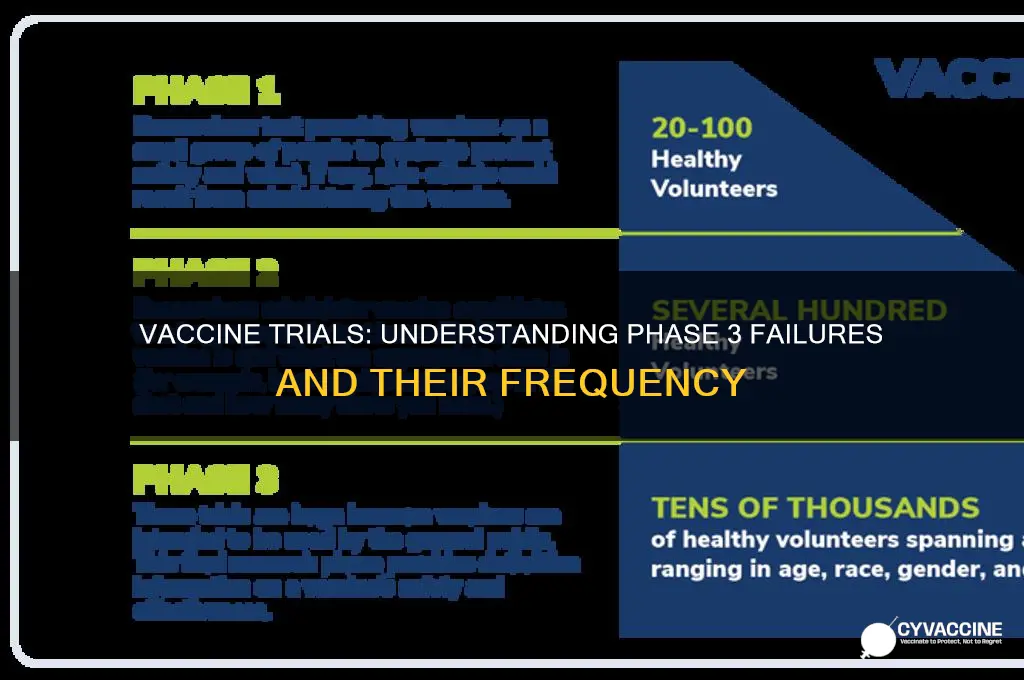 how often do vaccines fail in phase 3