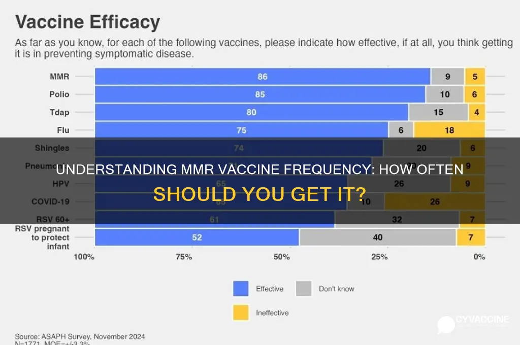 how often do you have the mmr vaccine