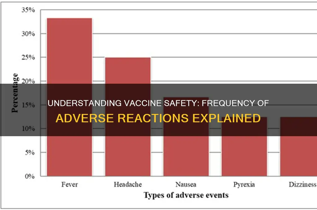 how often is there a bad reaction to a vaccine