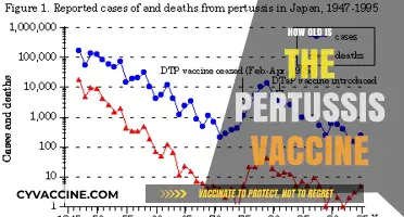 Tracing the History and Age of the Pertussis Vaccine