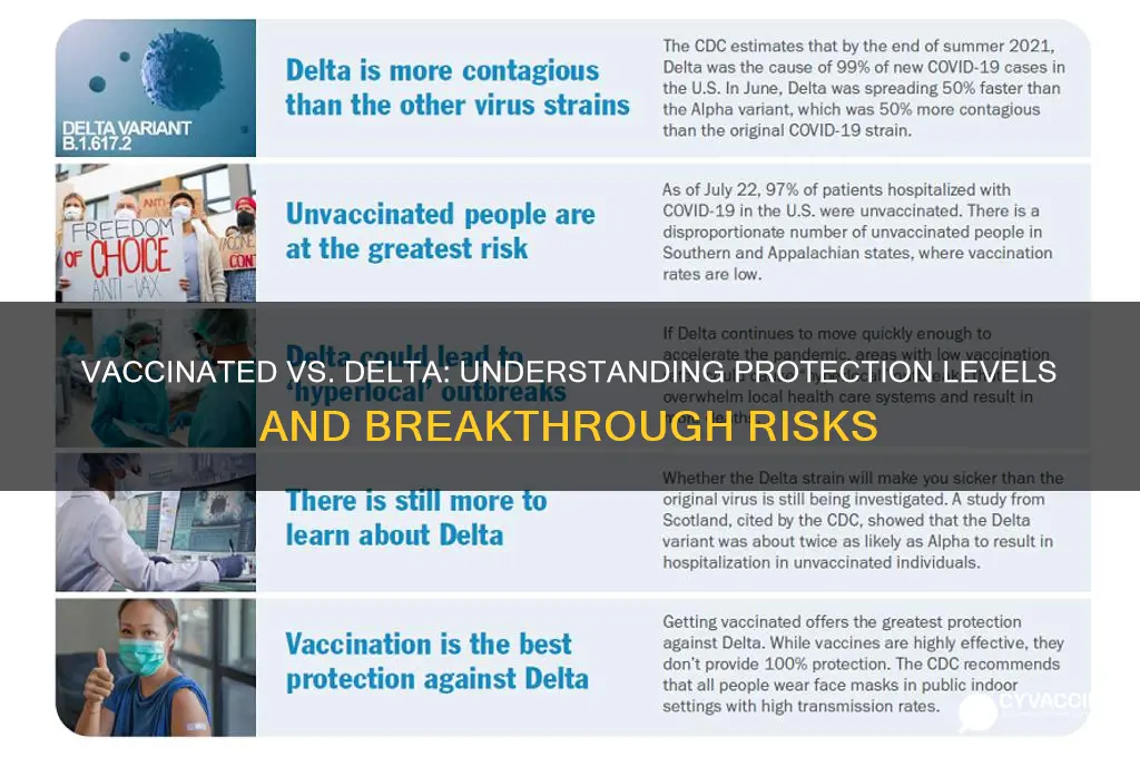 how protected are vaccinated against delta