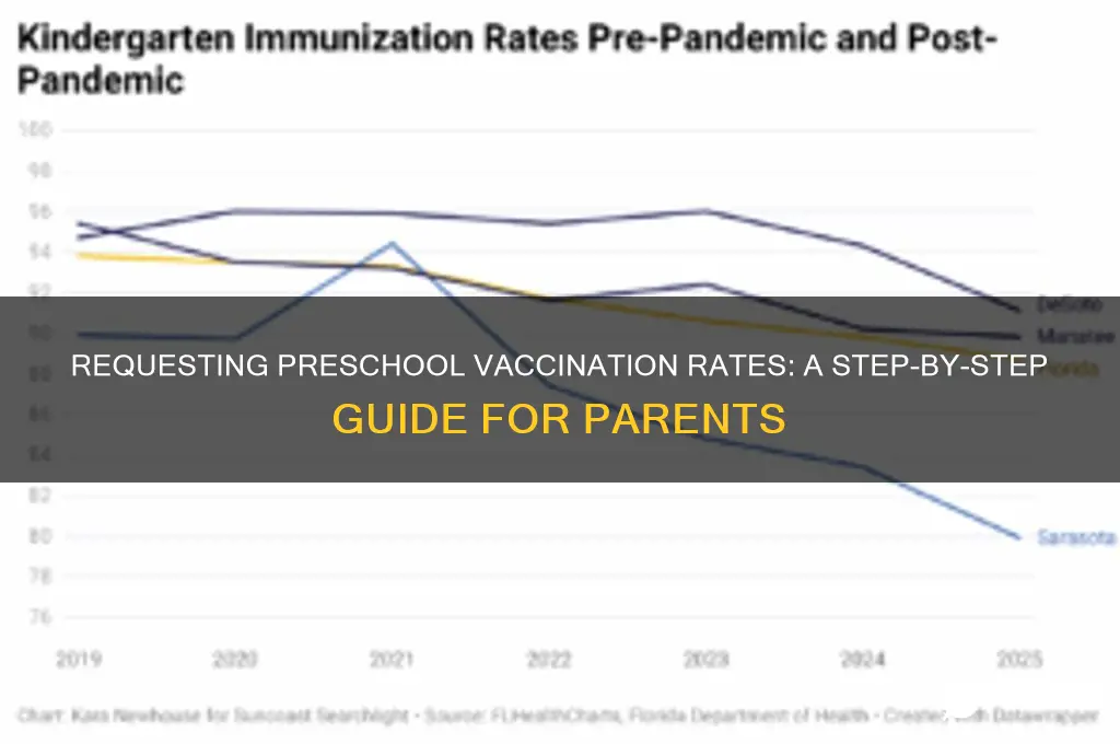how request vaccination rates from preschool