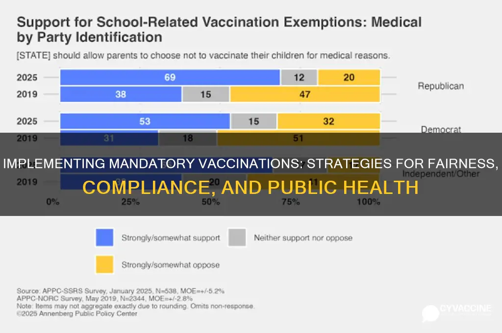 how should mandatory vaccinations be implmented