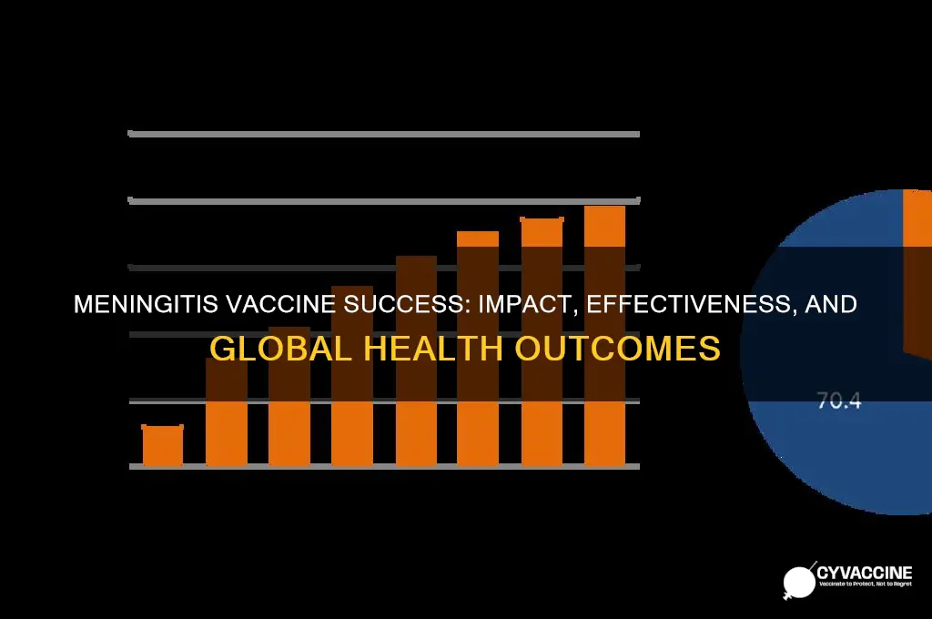 how successful is the meningitis vaccine