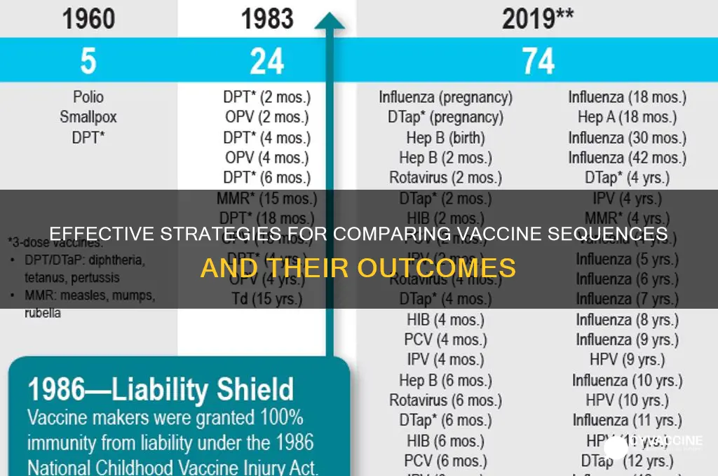 how to compare sequences of vaccines