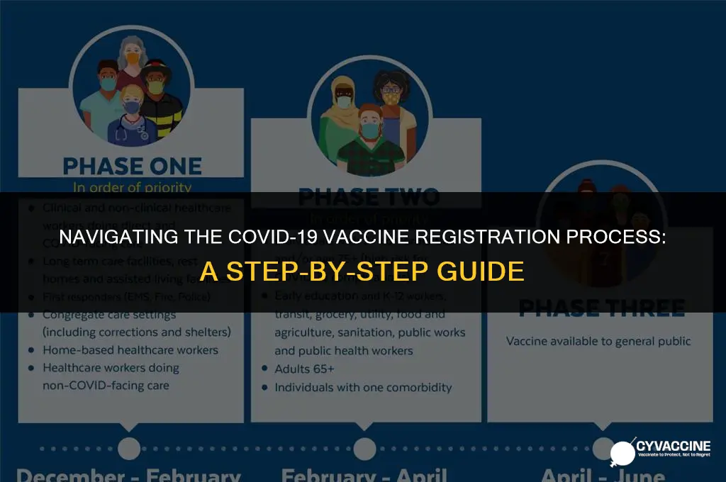 how to register for civid vaccine