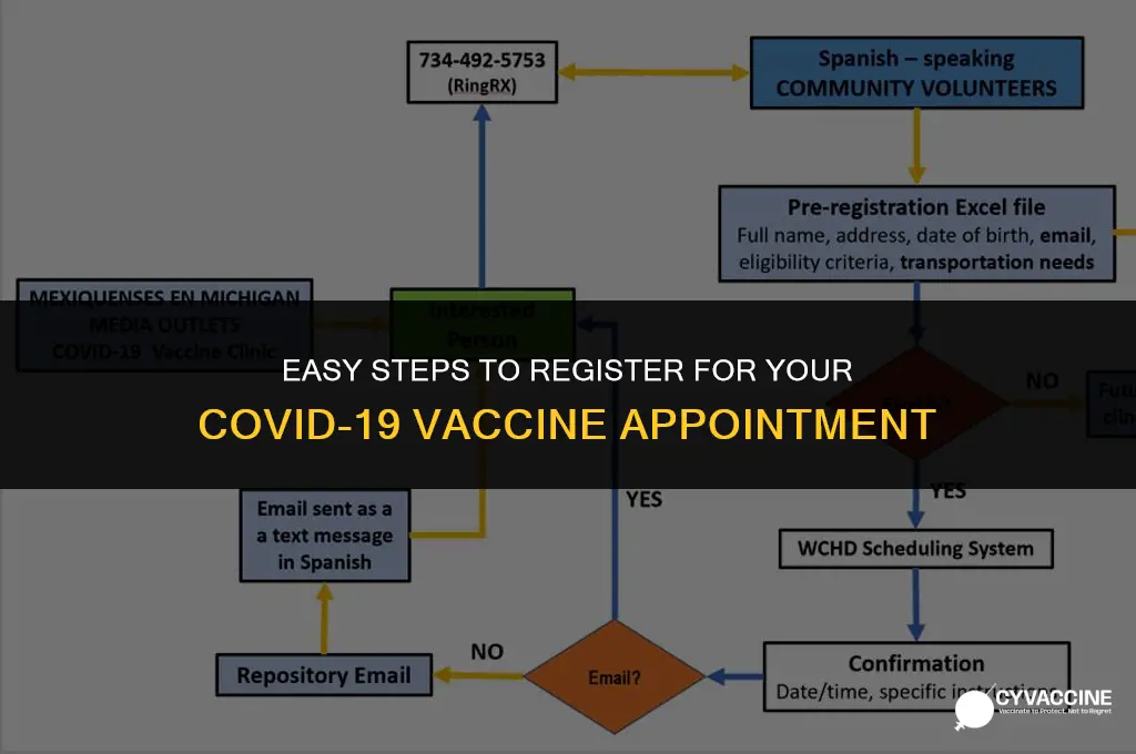 how to sign up for vaccination