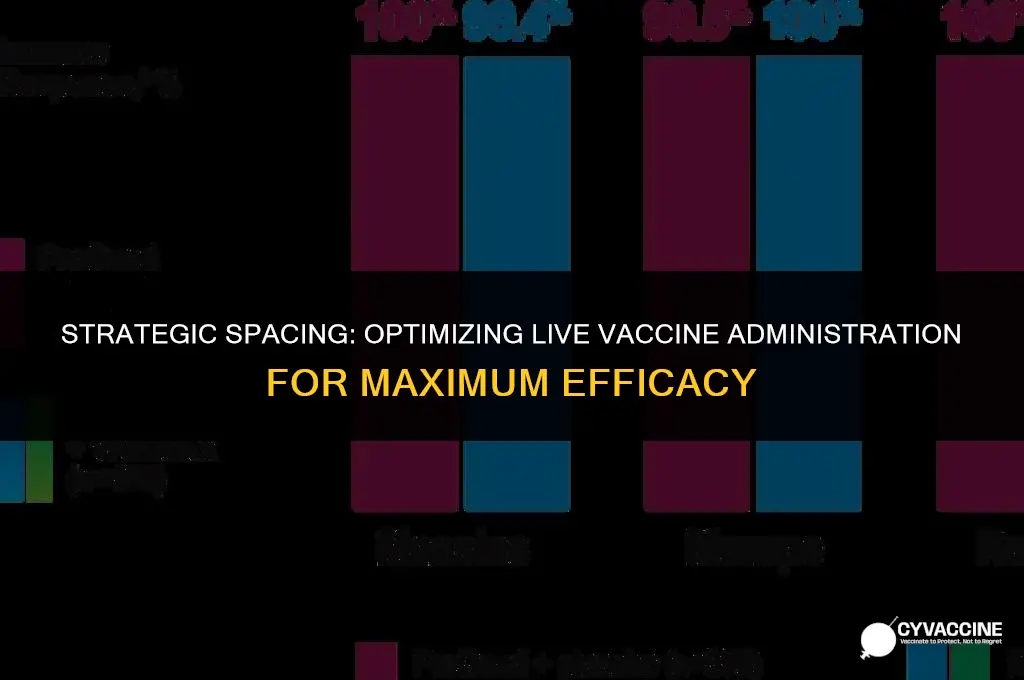 how to space out live vaccines