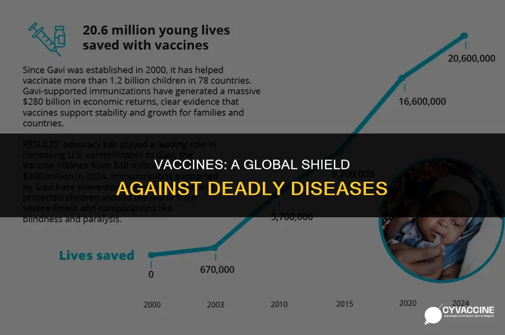 how vaccines have helped the world