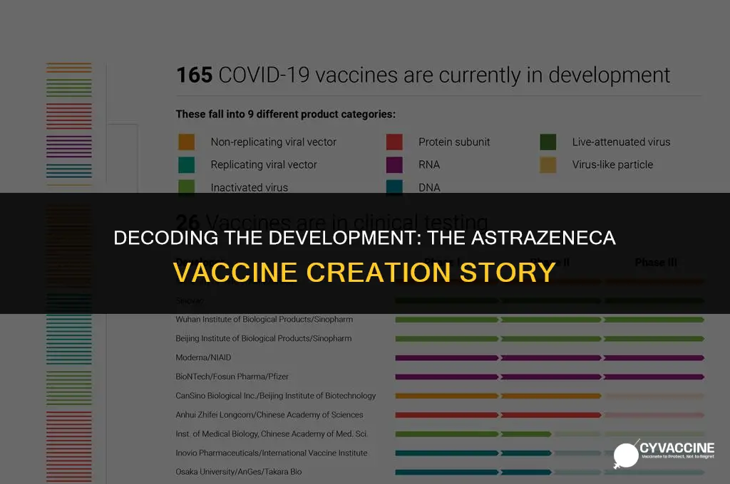 how was the astrazeneca vaccine created
