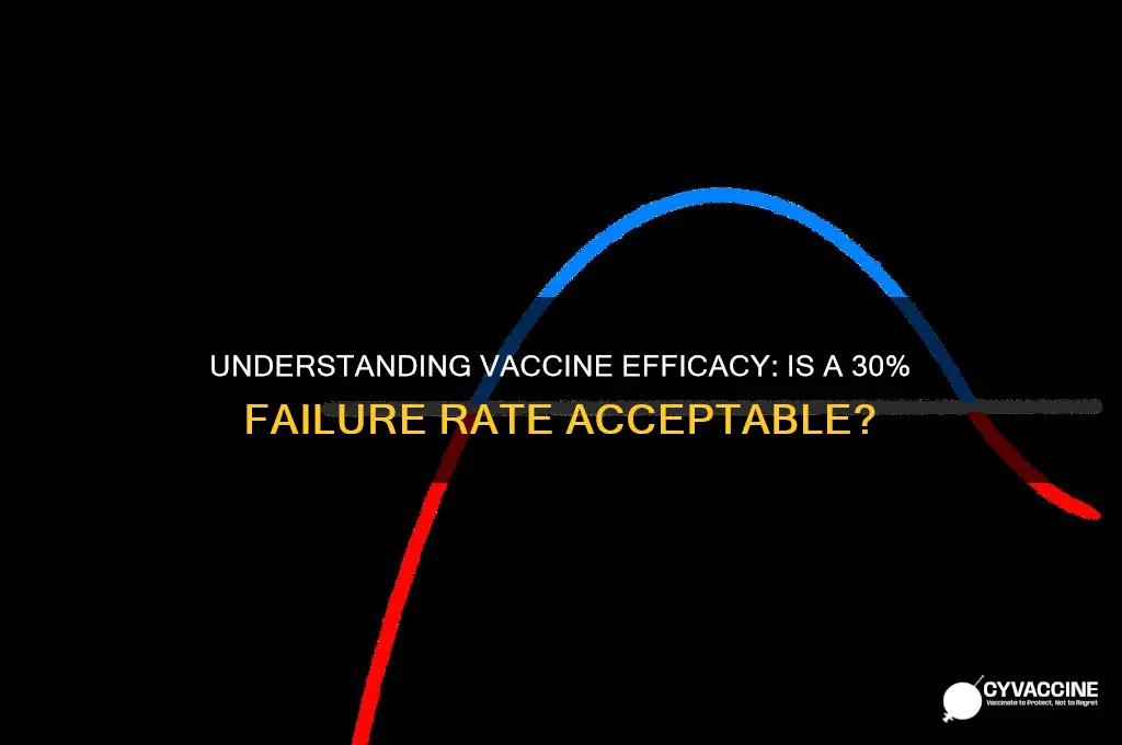 is 30 failure rate good for a vaccine