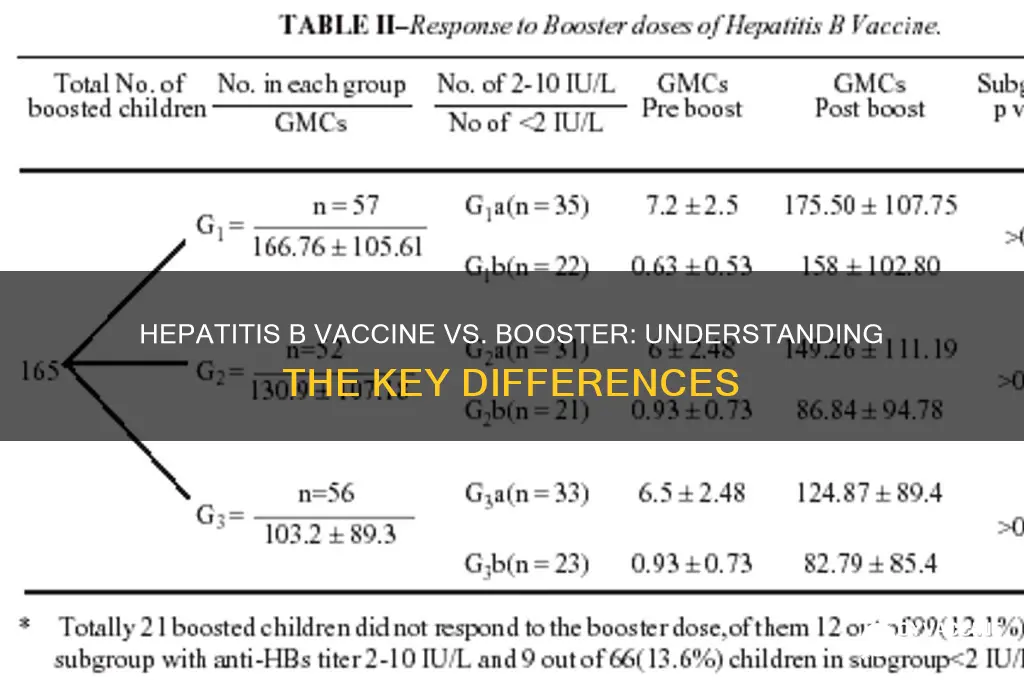 is a hep b vaccine and booster the same