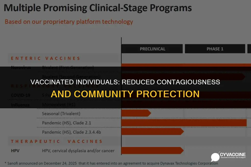 is a vaccinated person less contagious