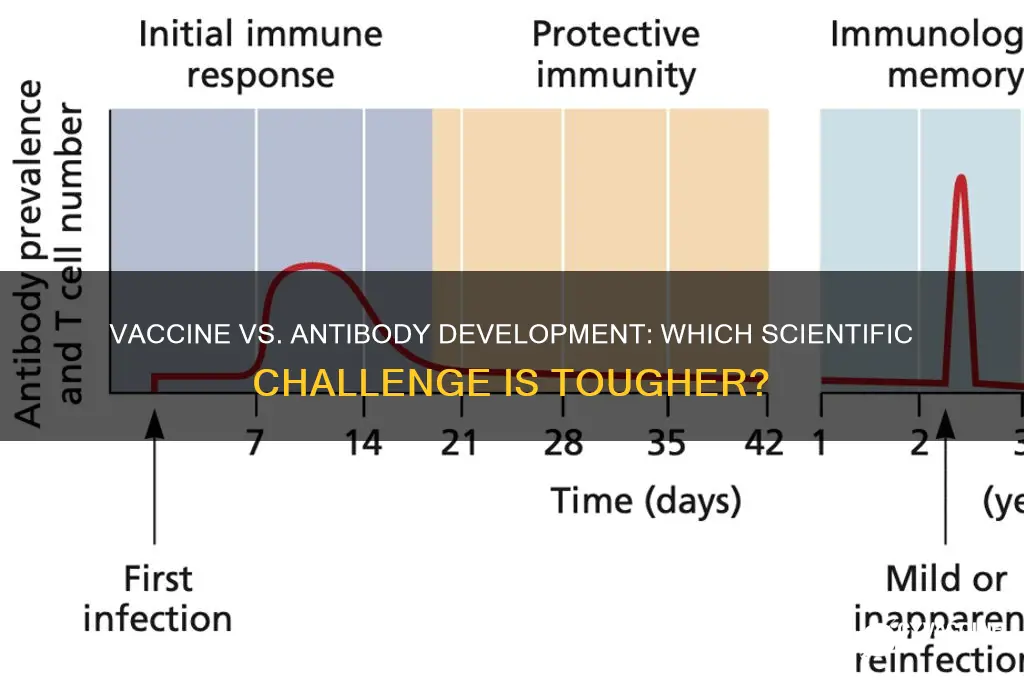 is a vaccine harder to create than an antibody