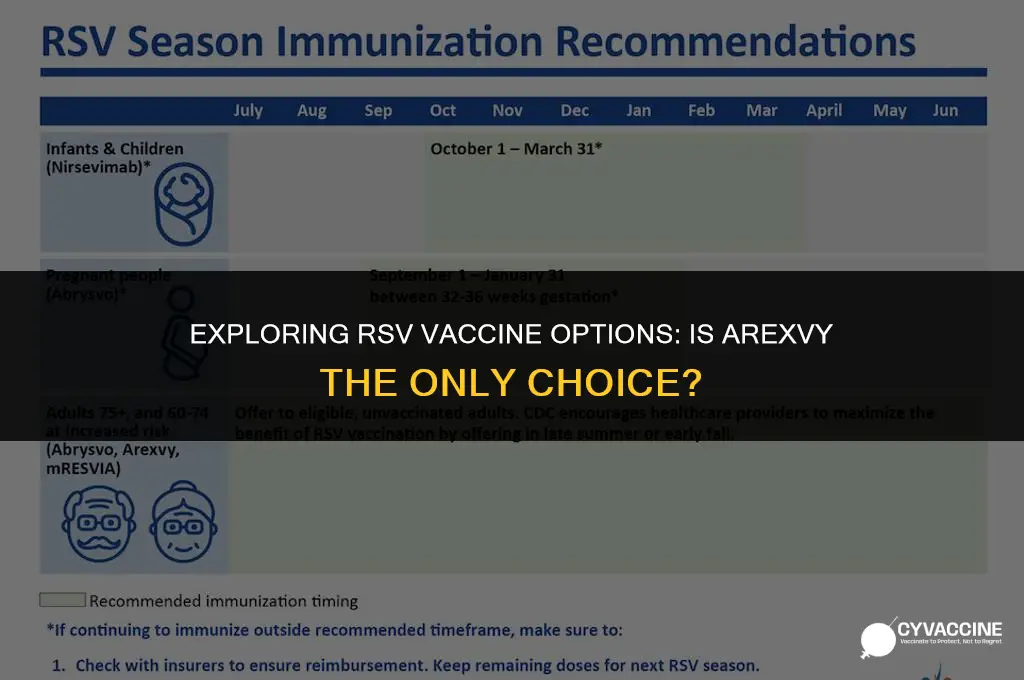 is arexvy the only rsv vaccine