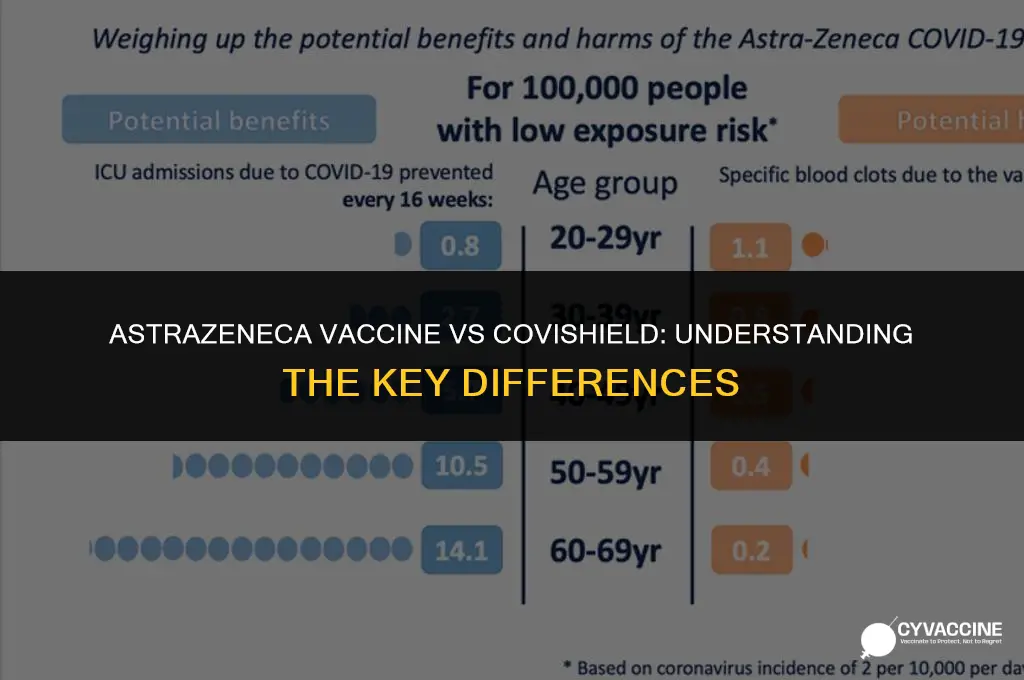 is astrazeneca vaccine and covishield same