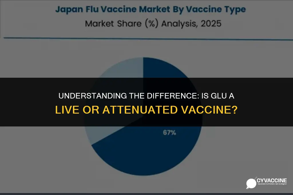 is glu live or attenuated vaccine