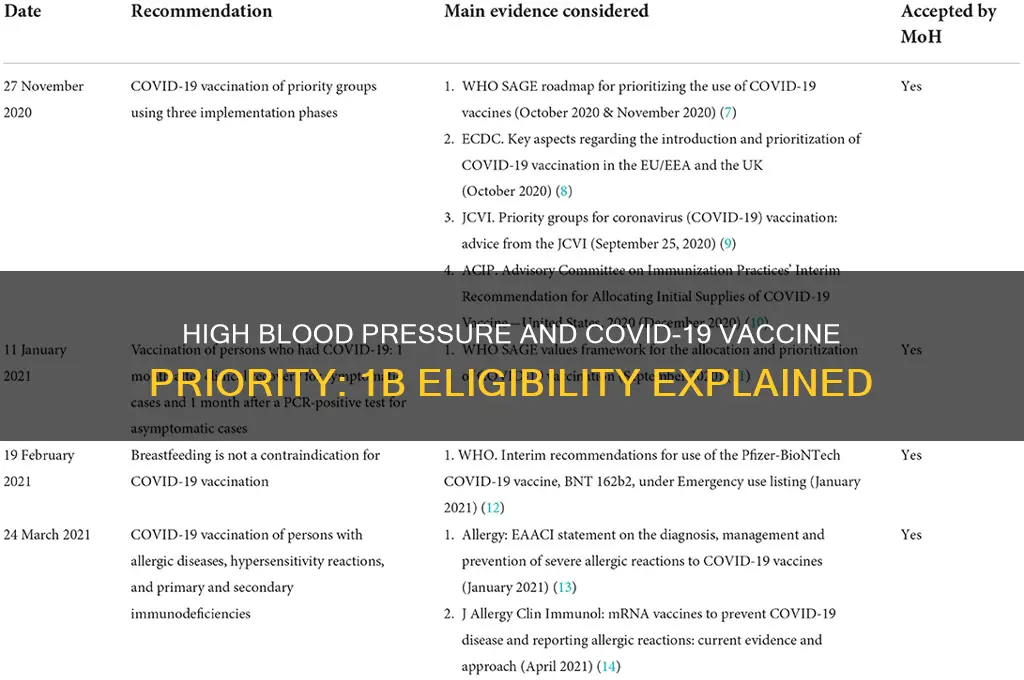 is high blood pressure considered 1b for vaccine