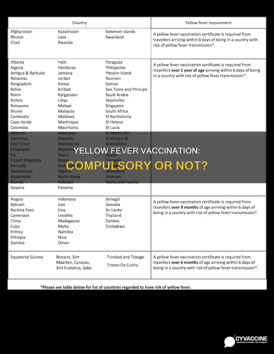 is it mandatory to have yellow fever vaccination