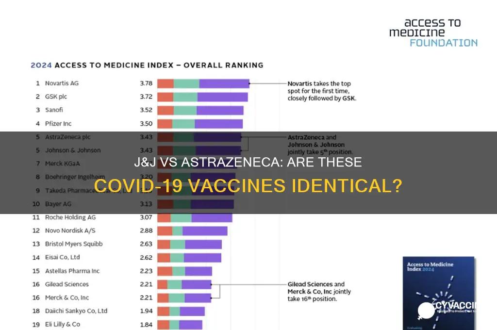 is j and j vaccine same as astrazeneca