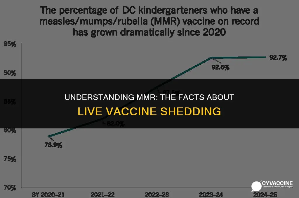 is mmr a live vaccine shedding