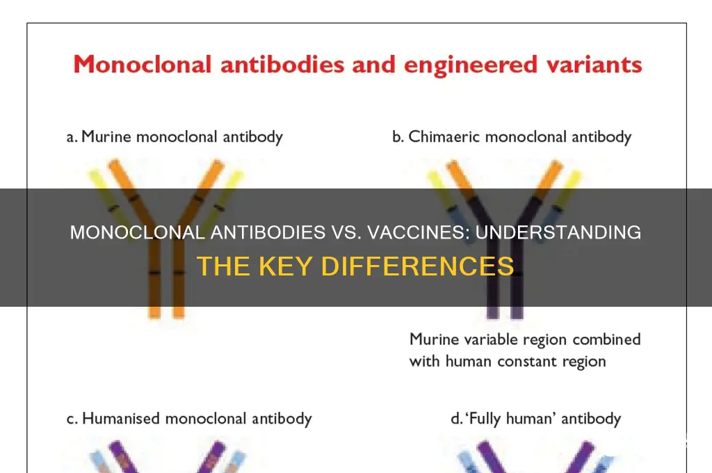 is monoclonal antibodies the same as the vaccine