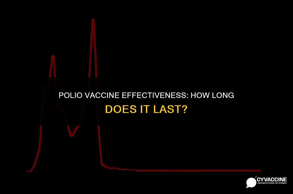 is my polio vaccine still good