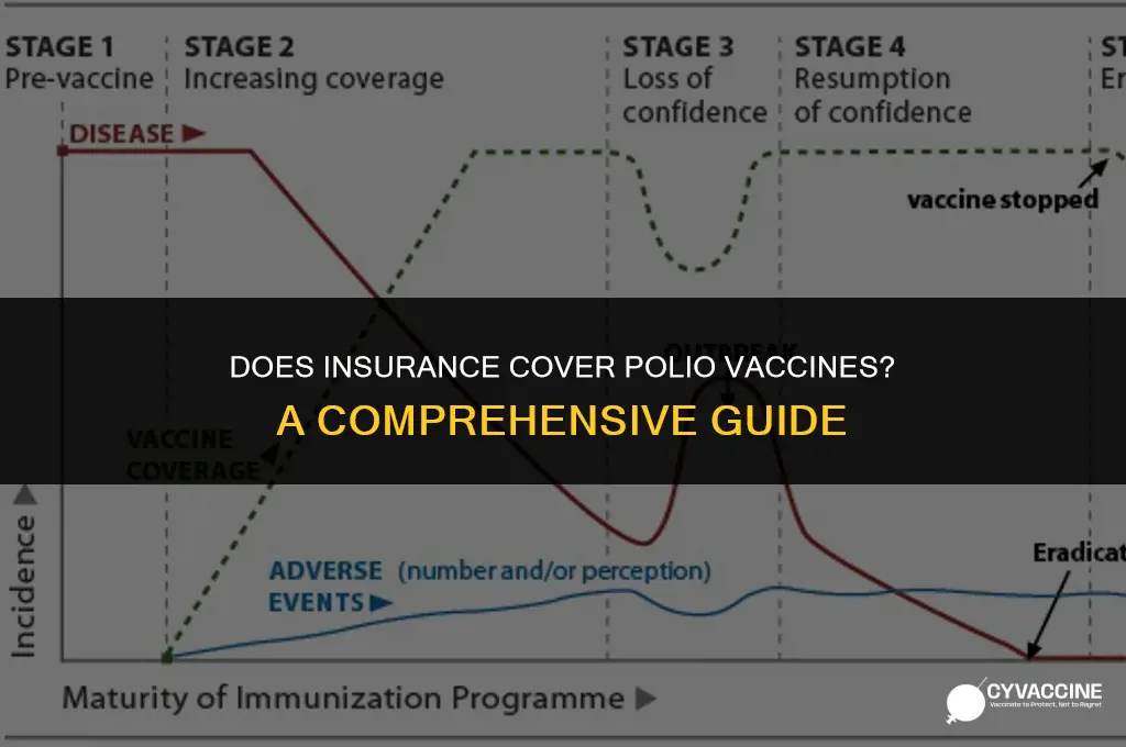 is polio vaccine covered by insurance