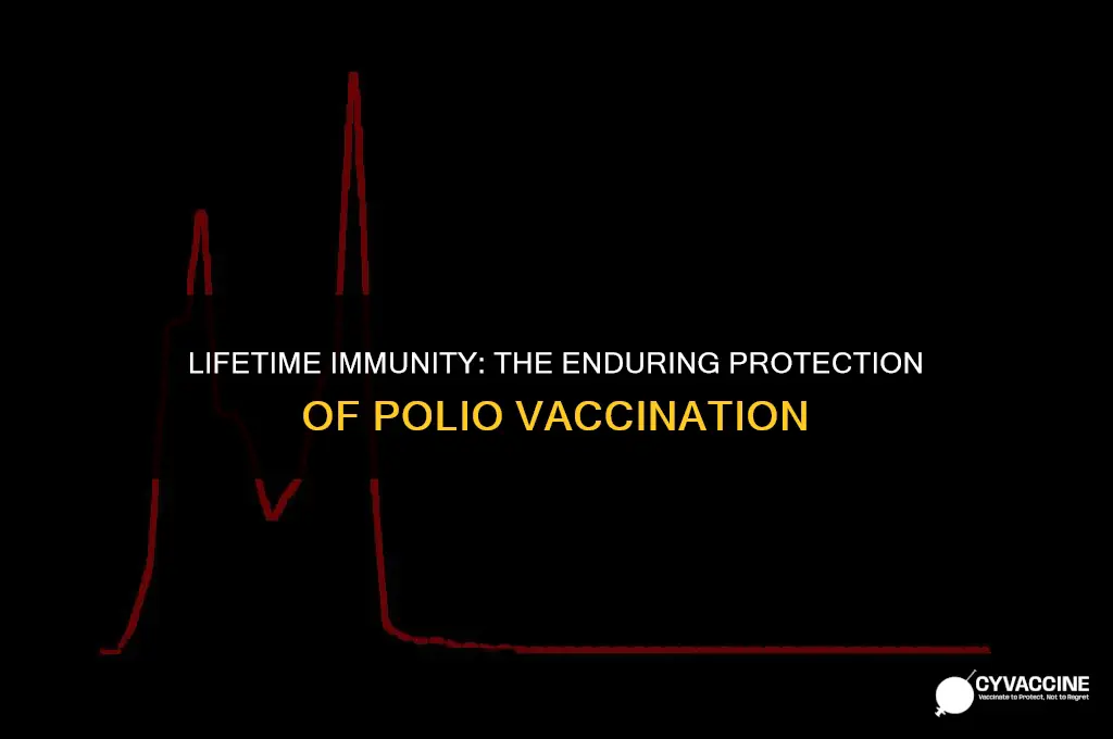 is polio vaccine for a lifetime