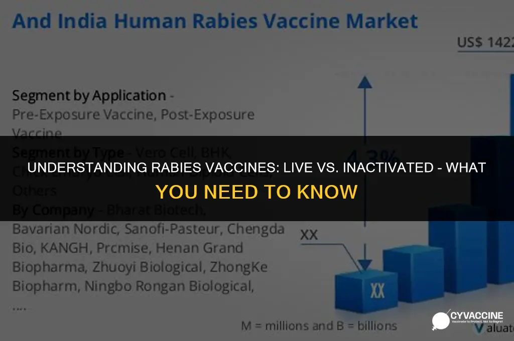 is rabies vaccine live or inactivated