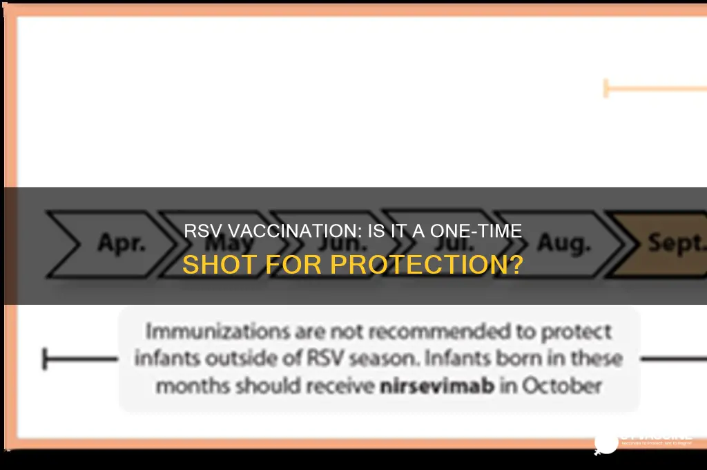 is rsv a one time vaccination