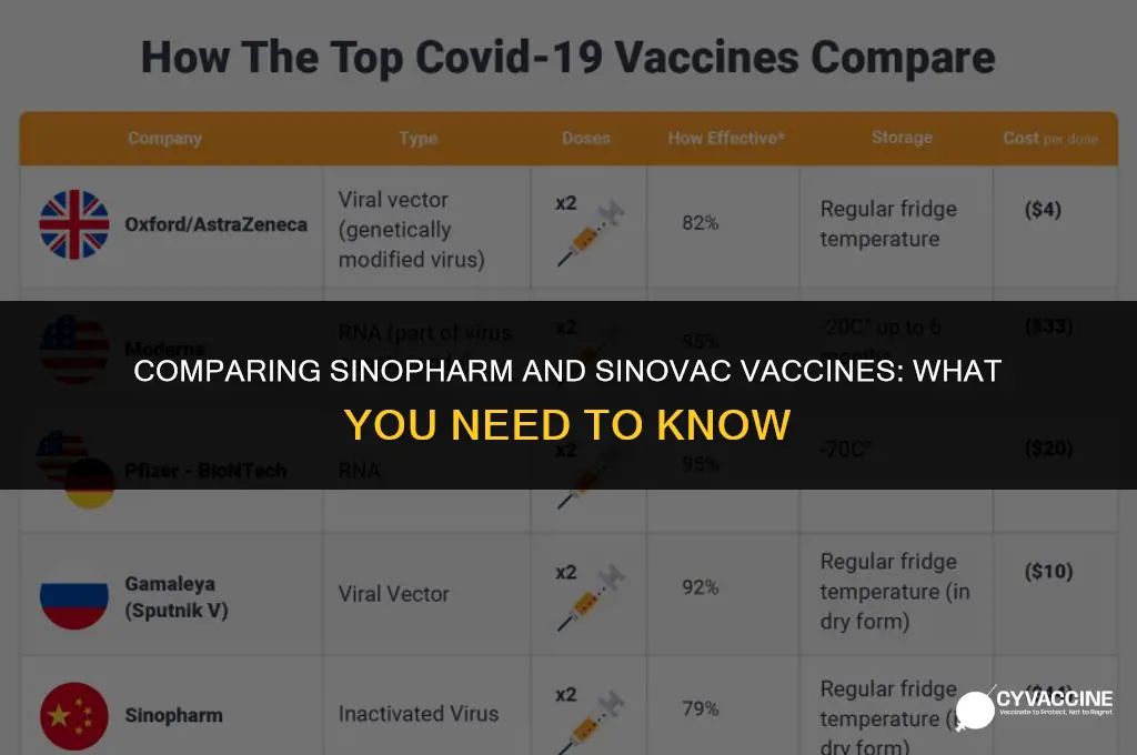 is sinopharm vaccine same as sinovac