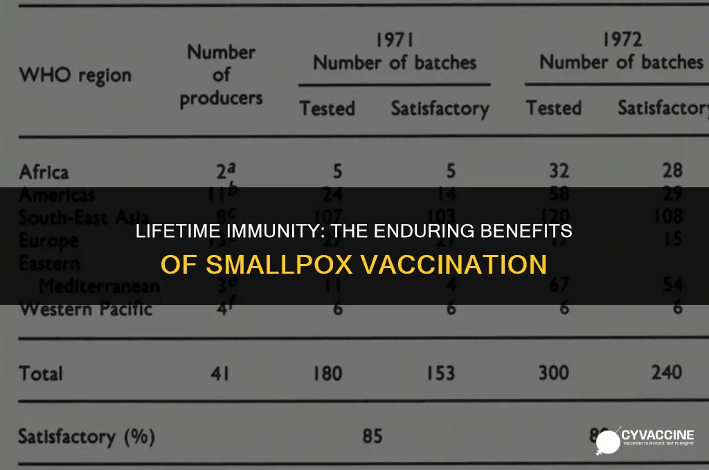 is smallpox vaccine good for lifetime