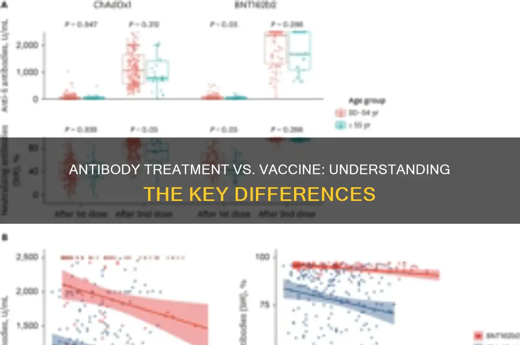 is the antibody treatment the same as the vaccine