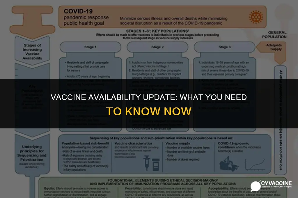 is the approved vaccine available yet