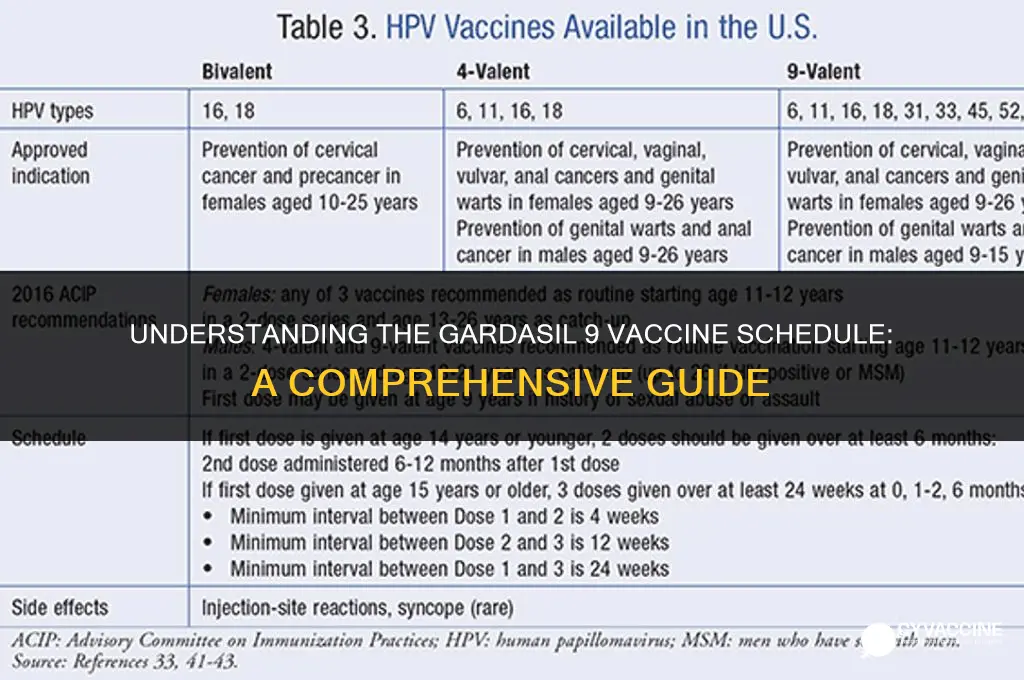 is the gardasil 9 vaccine schedule