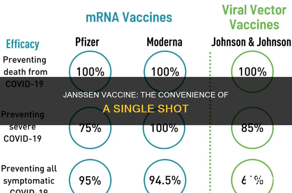 is the janssen vaccine one shot