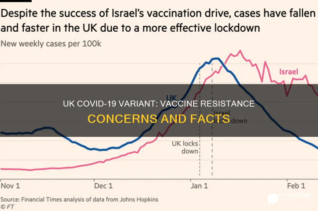 is the uk variant resistant to the vaccine