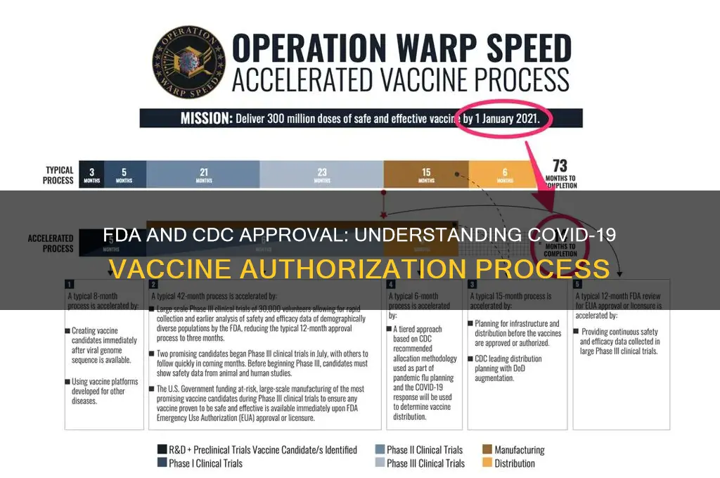 is the vaccine approved by the fda and cdc