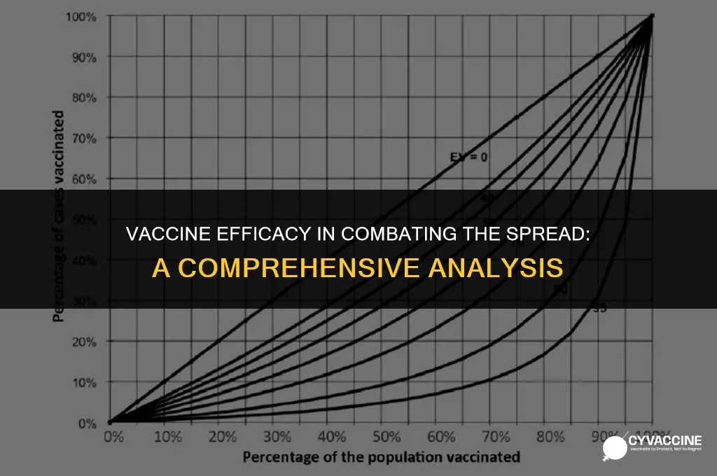 is the vaccine helping the spread