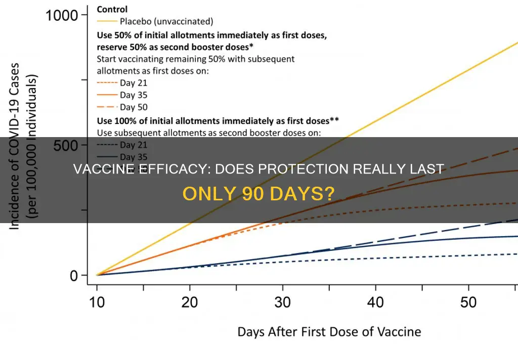 is the vaccine only good for 90 days