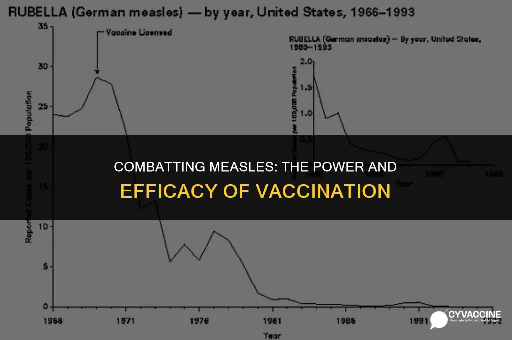 is there a vaccine for measels