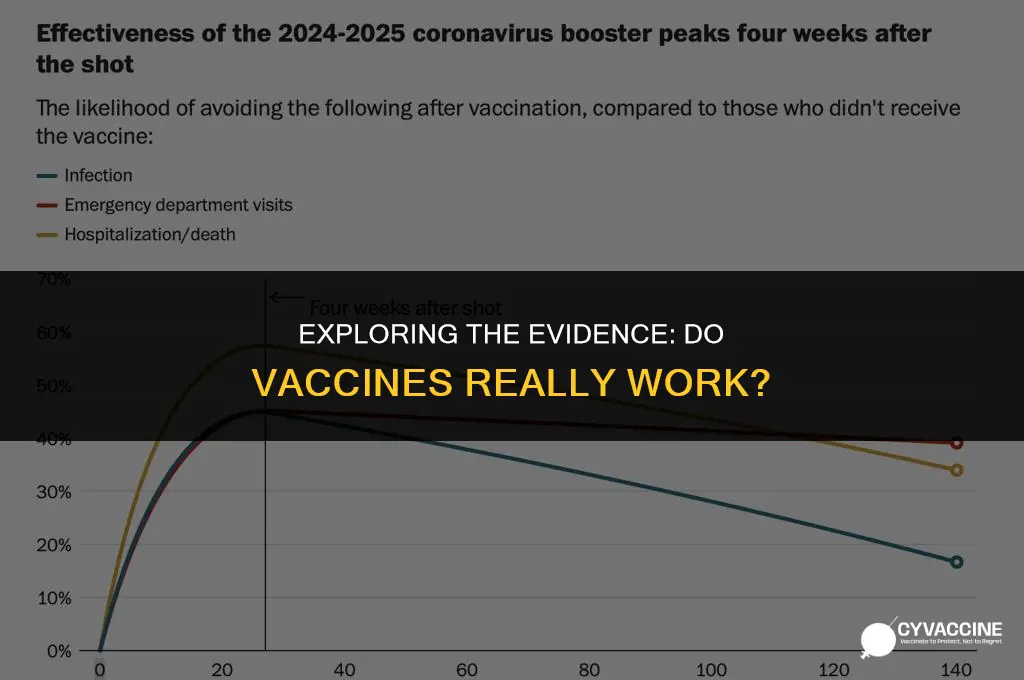 is there any proof about vaccines