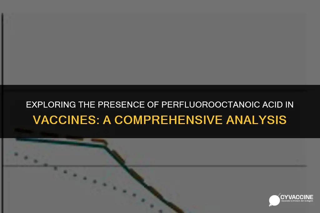is there perfluorooctanoic acid in vaccines