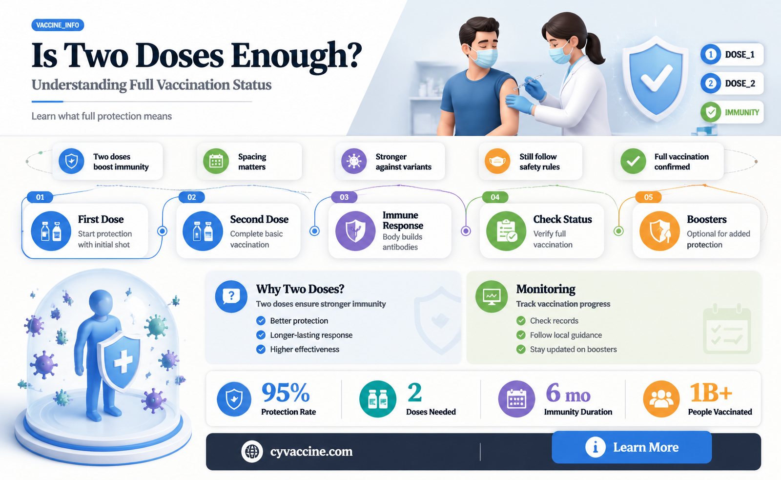 are 2 shots considered fully vaccinated