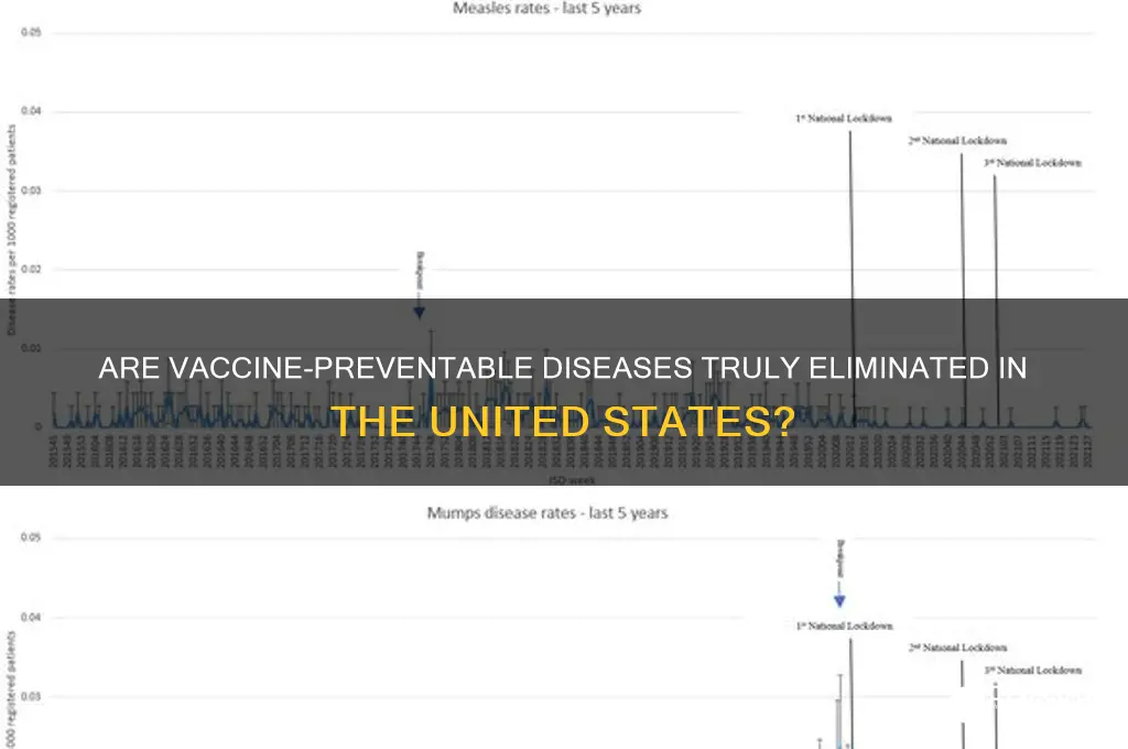 is vaccine-preventable diseases are eliminated from the united states