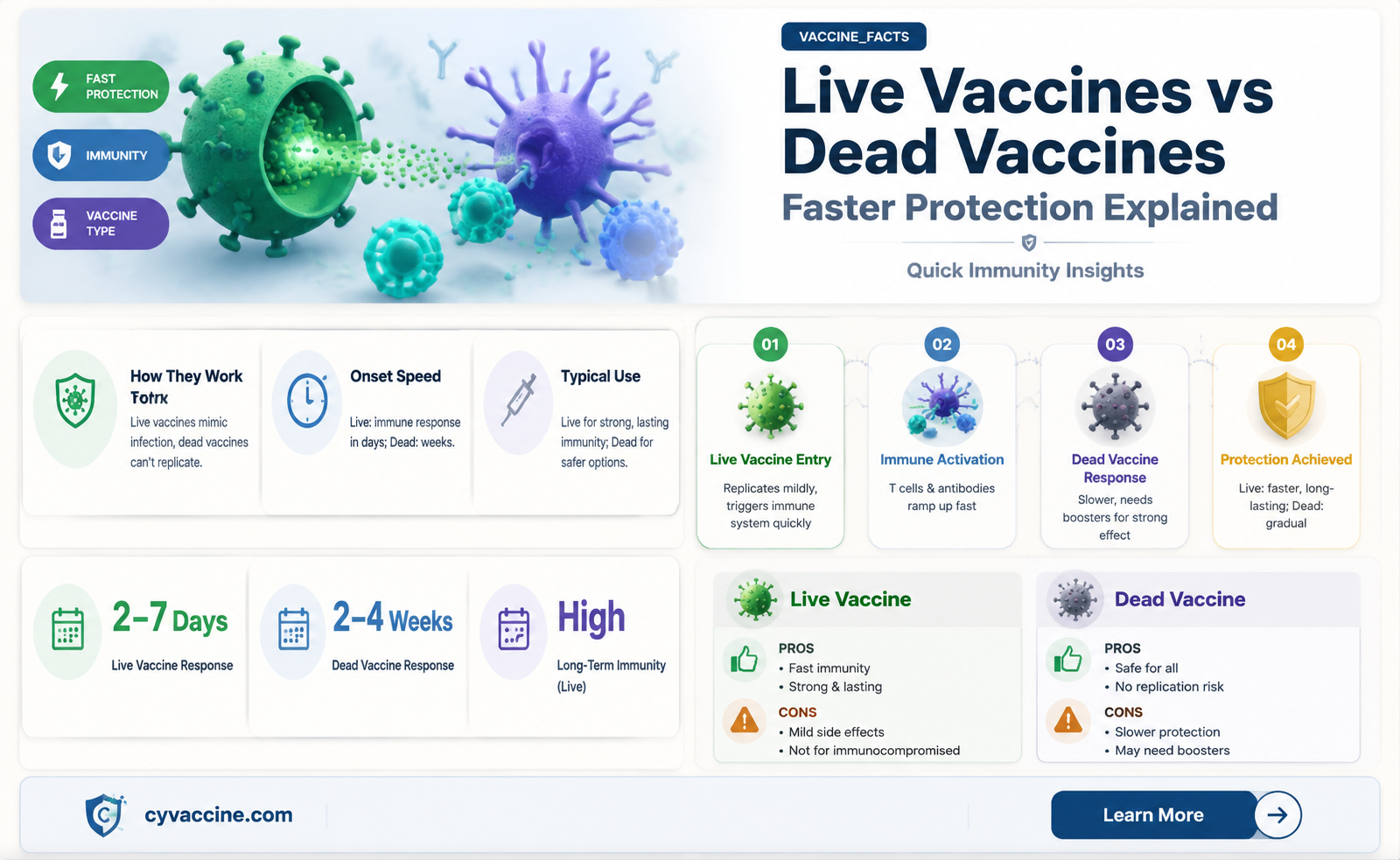 are live vaccines more fast acting than dead vaccine