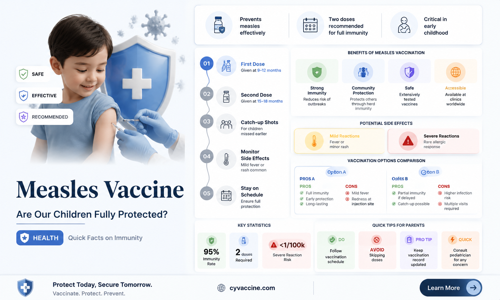 are children fully protected against measels after 1 vaccine