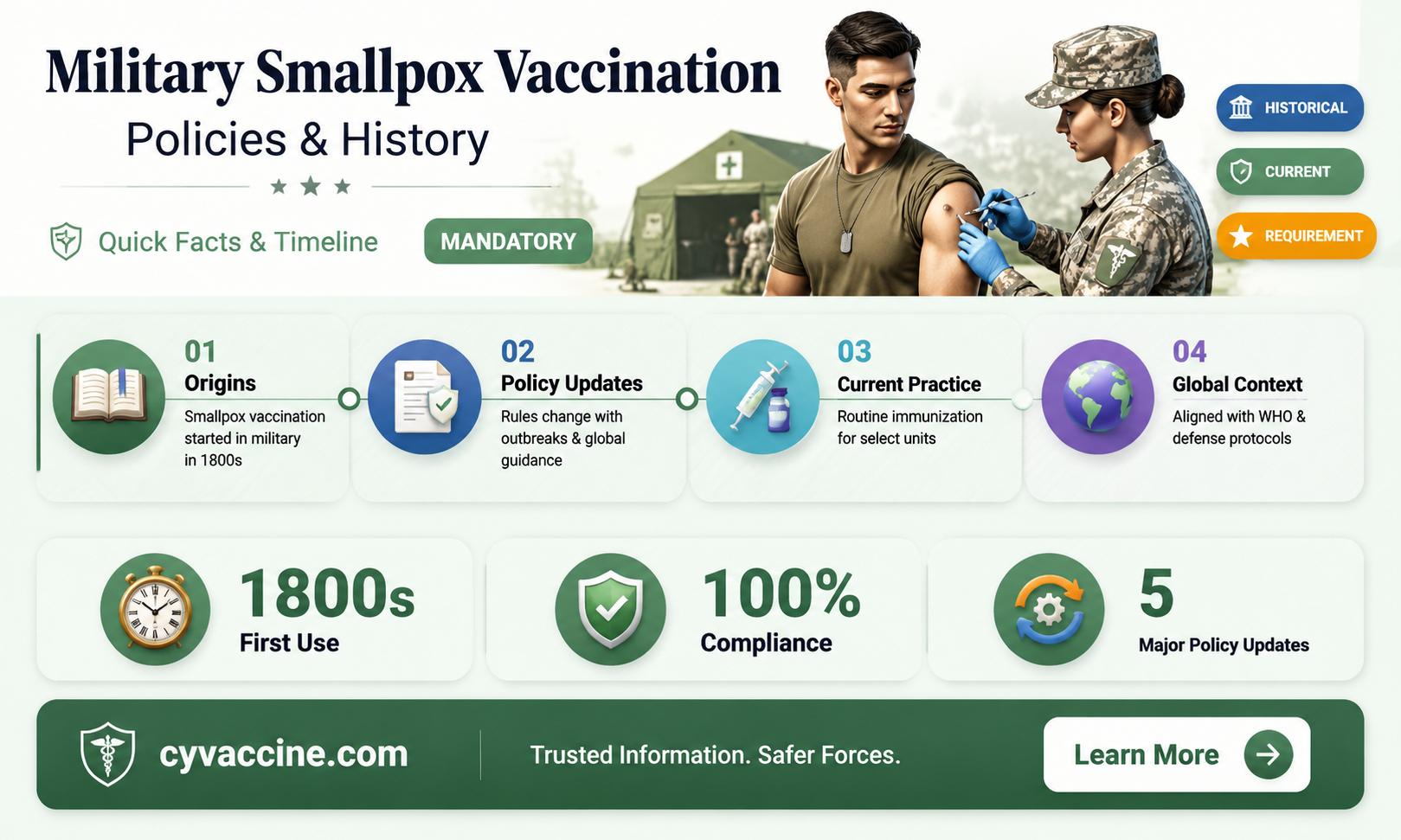 are military members vaccinated against smallpox