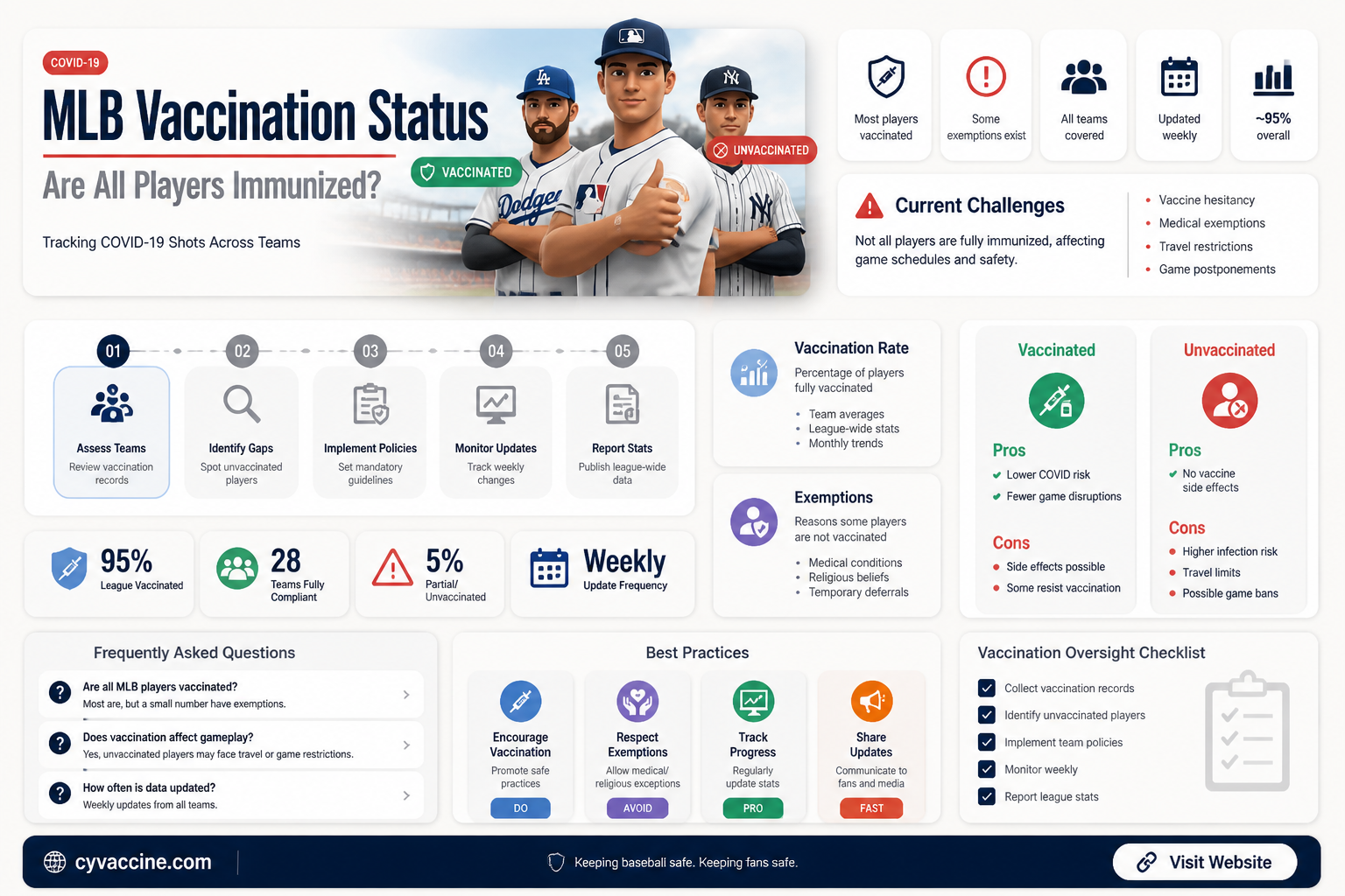 are all the mlb players vaccinated